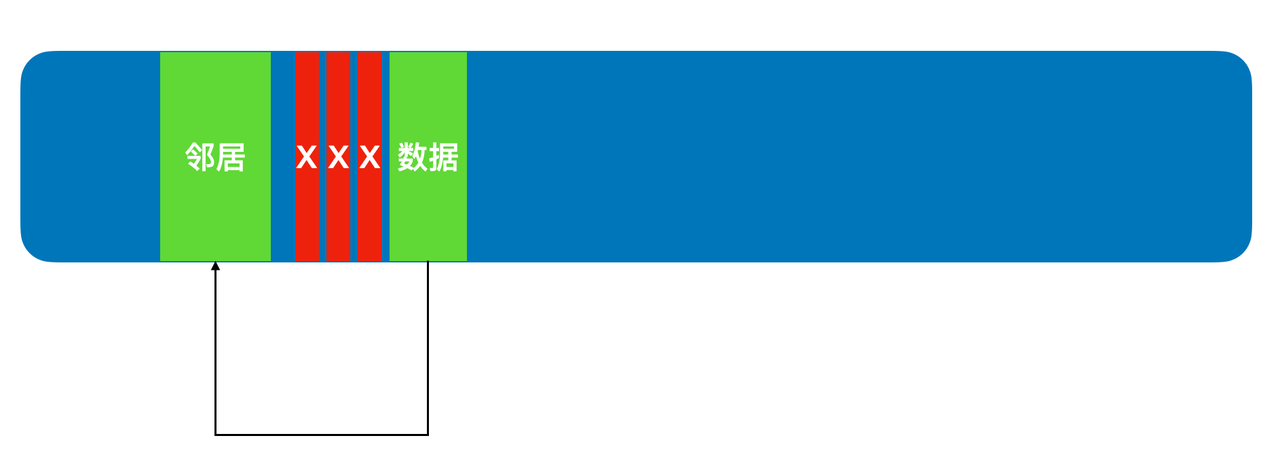 不再使用的数据造成数据碎片影响数据局部性