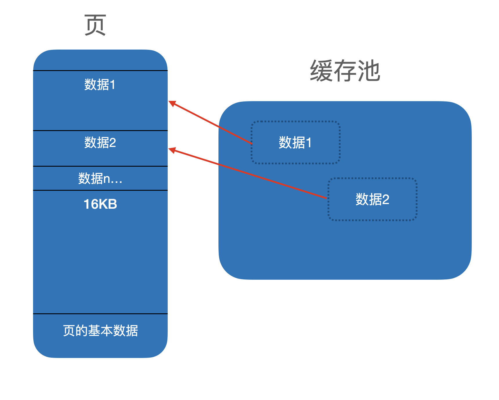 缓存池与页中数据