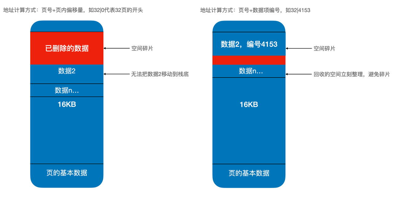 不同地址表示方式造成的空间碎片