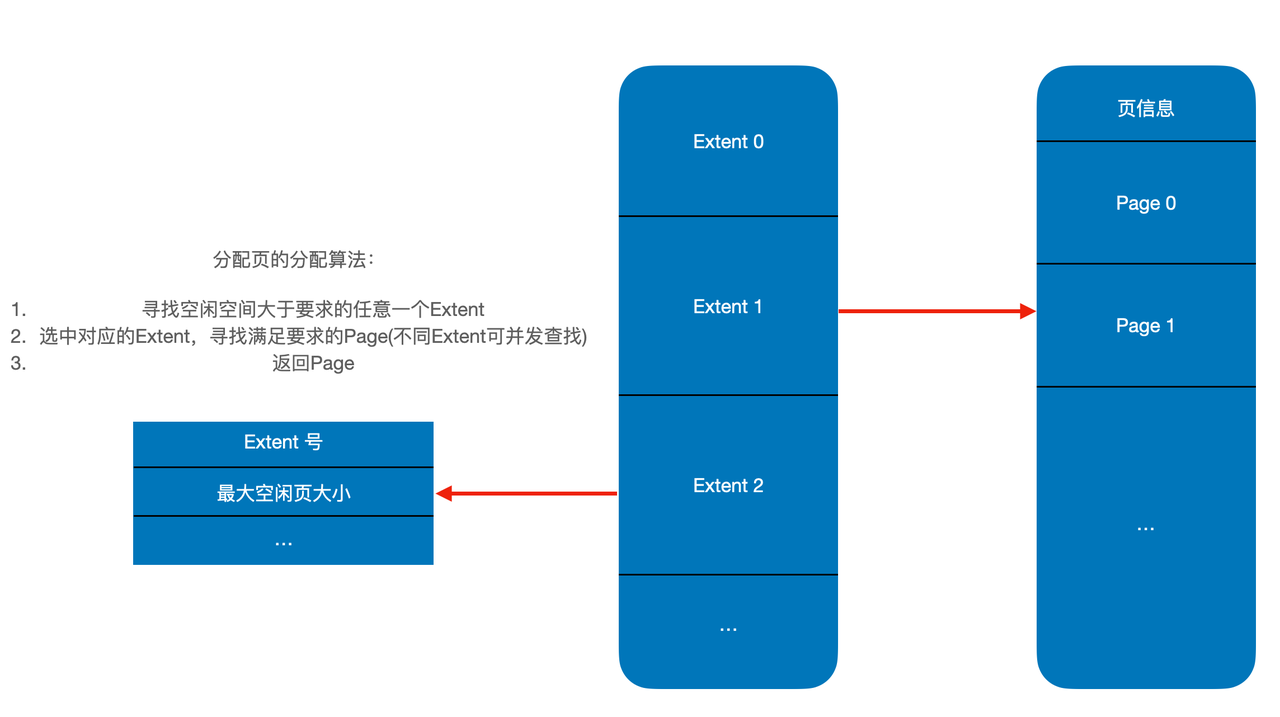 Extent和空间分配算法