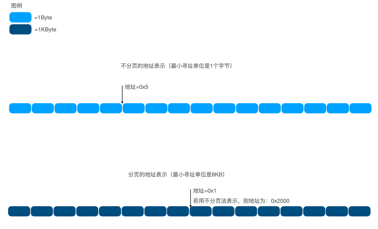 分页示意