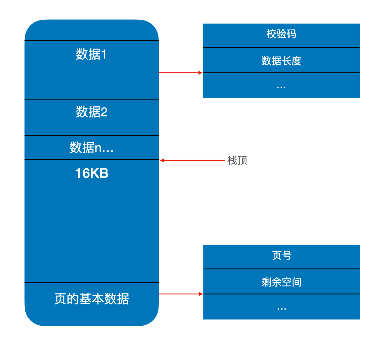 页内空间管理示意图