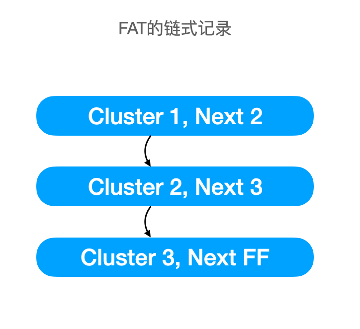 FAT的簇链