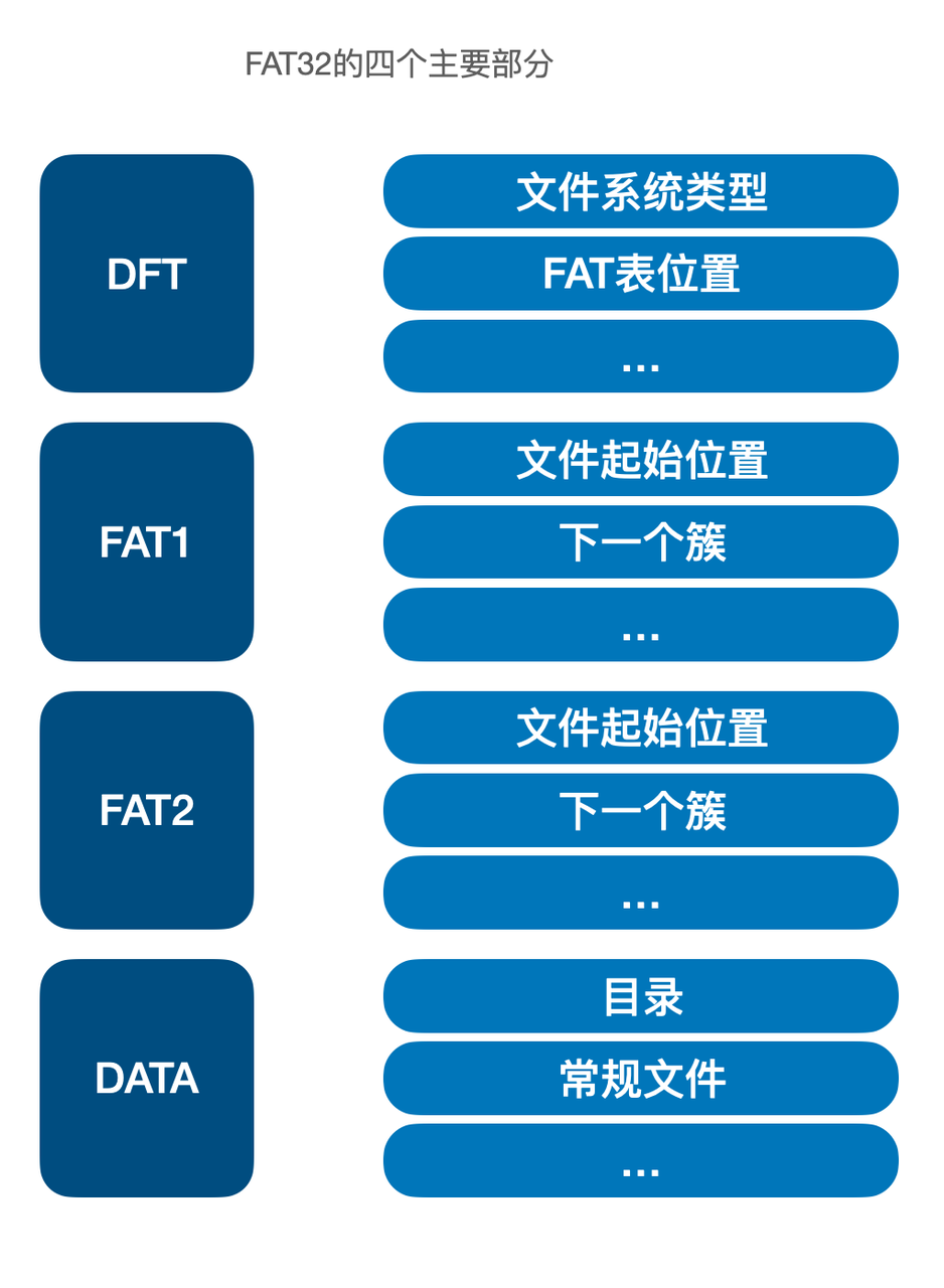 FAT32的四个主要部分和其作用