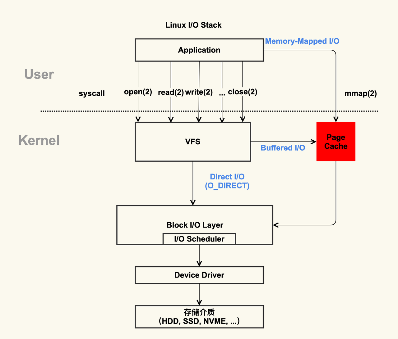 Linux 的 Page Cache